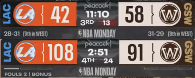 Clippers outscored the Warriors 66-33 over this 21 minute stretch in the 2nd half.
LA went from down 16 to up 17.