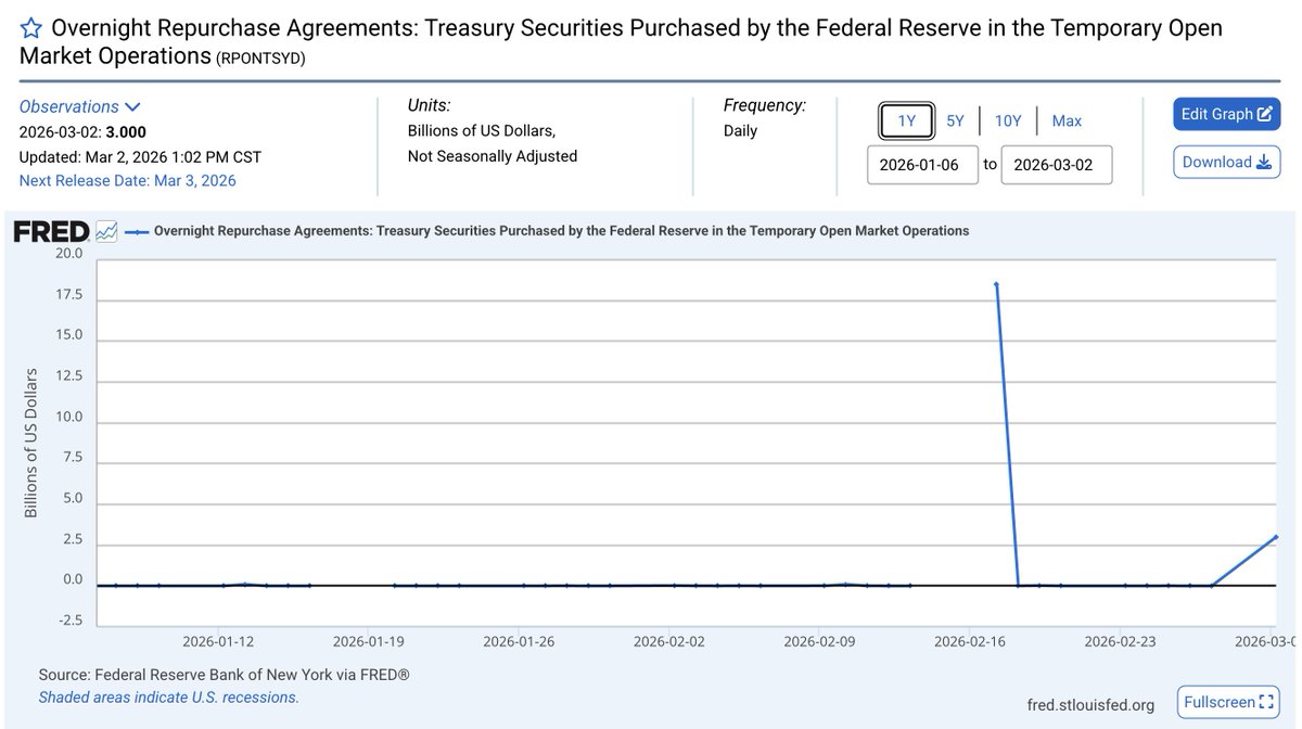 Barchart's tweet photo. Fed Reserve just pumped $3 Billion into the U.S. Banking System through overnight repos 🚨🚨 https://t.co/fY2BlaMZb7