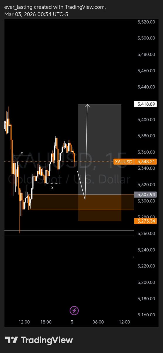 lastingever01's tweet photo. $Xauusd
My view
Hopefully the pullback occurs https://t.co/MywQWLVW77