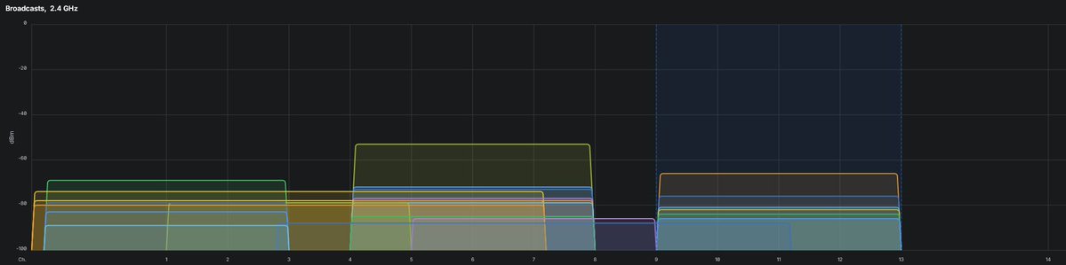 음.... 2.4GHz 상태가... 그렇게 나쁜건 또 아닌가