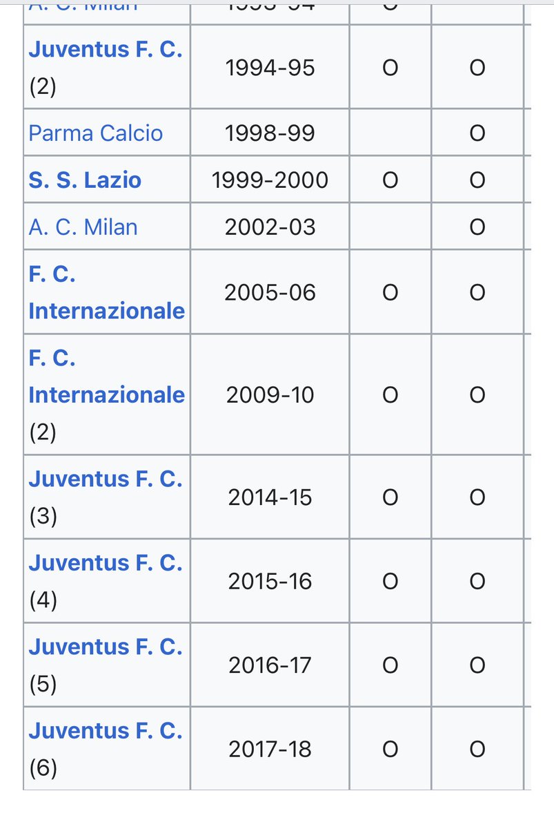 El doblete nacional en Italia, por cierto, es algo muy difícil de lograr.

Para que tengan en cuenta: el Milan jamás lo logró en toda su historia. 

La Juventus, en cambio, logró hizo en seis ocasiones, pero la mayoría en sus años de hegemonía, con Milan e Inter en horas bajas.