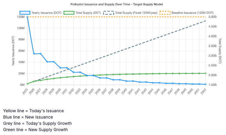 Chaos_i5's tweet photo. 🧵 Polkadot’s economic upgrade lands March 12, 2026.

From inflation-heavy network to scarcity and smarter governance.

DOT supply capped at 2.1B. Emissions cut 53.6%. Unbonding drops from 28 days to 24–48 hours.

This feels like a real economic reset.⤵️ https://t.co/7LAwDJDDwH