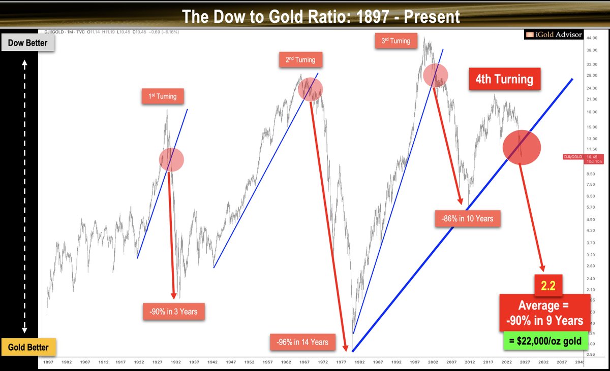 This is the single most important chart in all of finance: the Dow to Gold Ratio. 

The average of the historical cycles points to a level of 2.2. With the Dow currently oscillating around 49,000 ---> this projects to a gold price of $22,000/oz within the coming years. Think this