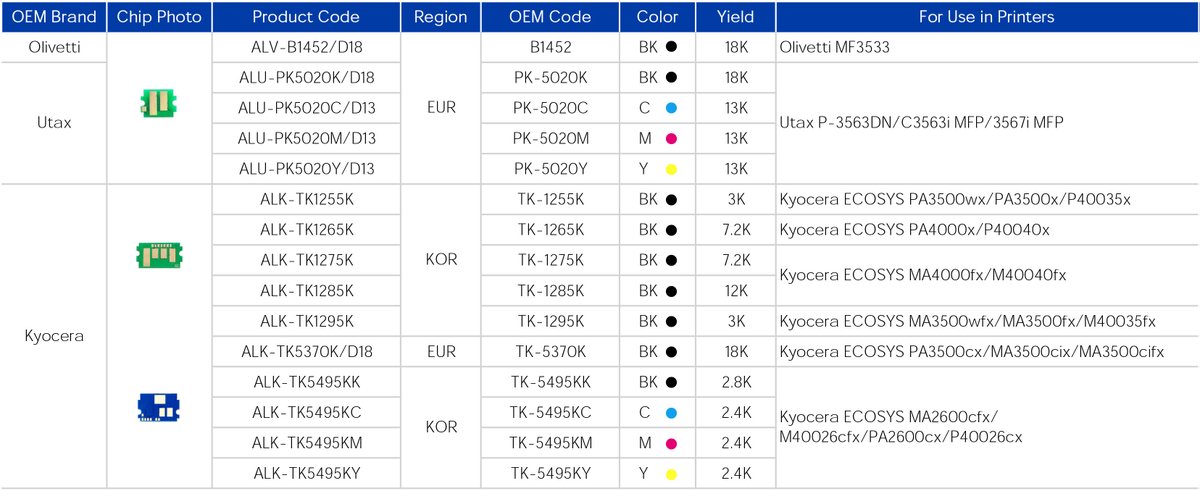 APEXMIC's tweet photo. 👏👏👏New Replacement #Chips for Olivetti, Utax, and #Kyocera:
https://t.co/YZFh1YVLMT https://t.co/a3jdkU2p5L
