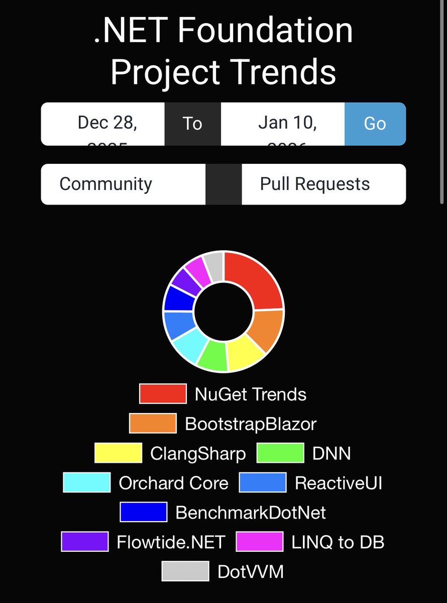 brungarc's tweet photo. Looks like over a week of holidays @NuGetTrends was the busiest @dotnetfdn community project with 46 PRs: https://t.co/LDf22S8ha8

Proud of my army of Claude Clankers. https://t.co/uZaHqI08sg