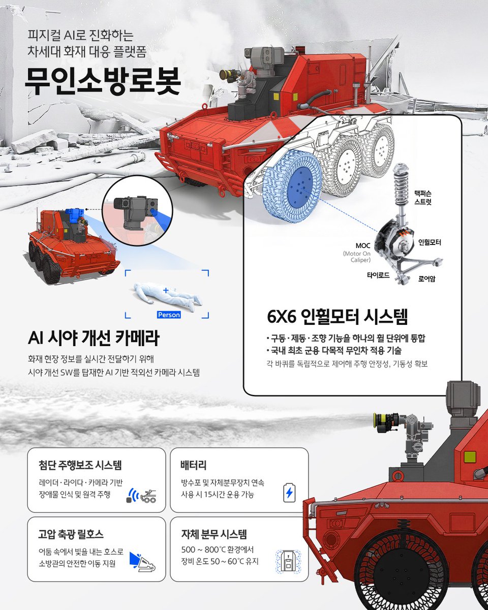 hmg_talk's tweet photo. 피지컬 AI로 진화하는 차세대 화재 대응 플랫폼.

AI 시야 개선 카메라부터 자체 분무시스템,
6륜 독립구동 인휠모터 기반 6X6 시스템까지,
화재 현장에 먼저 투입되어 상황을 파악해주는
원격 화재 진압장비 ‘무인소방로봇’을 확인해 보세요.