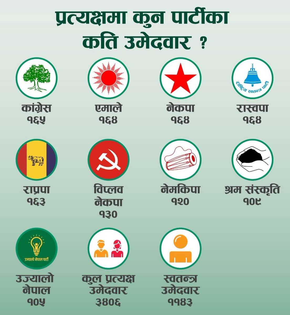 tikaramyatri's tweet photo. प्रत्यक्षतर्फ कुन दलका कति उम्मेदवार ? https://t.co/hC9gw0ceOB
