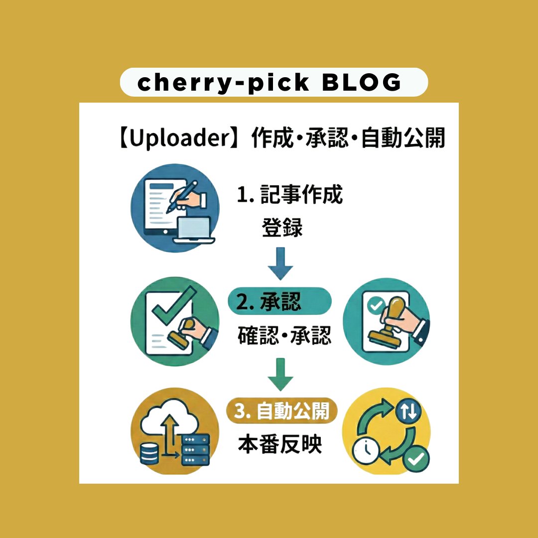 cherrypickinc's tweet photo. MT定番プラグインUploaderについての第4弾！
【編集者が誤って本番公開…もう起こさない。Uploaderが実現する安全な本番配信】公開しました。
■URL
https://t.co/E7c725zx0j https://t.co/m7ZaiLe0Gb