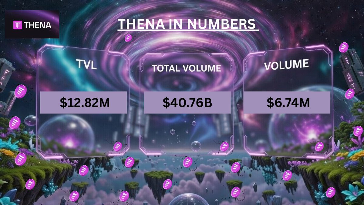 Oracle_68's tweet photo. What kind of DEX processes $40B in trades with only $13M locked?

That’s what shows up when you open @ThenaFi  Analytics.

TVL: $12.82M
24h Volume: $6.74M
Total Volume: $40.76B
Total Revenue: $41.78M

At first glance, this doesn’t fit the usual DeFi pattern.
Protocols with this level of trading activity normally carry much higher TVL.
So the interesting part isn’t how much capital sits on THENA.
It’s what that capital is doing.

Daily volume being close to half of TVL suggests liquidity is being reused continuously, not parked. The same dollars are supporting many trades across the day.

That points to a system designed for flow, not storage.
Instead of asking, “How big is THENA?”
A better question is, “How much work does each dollar of liquidity perform?”
