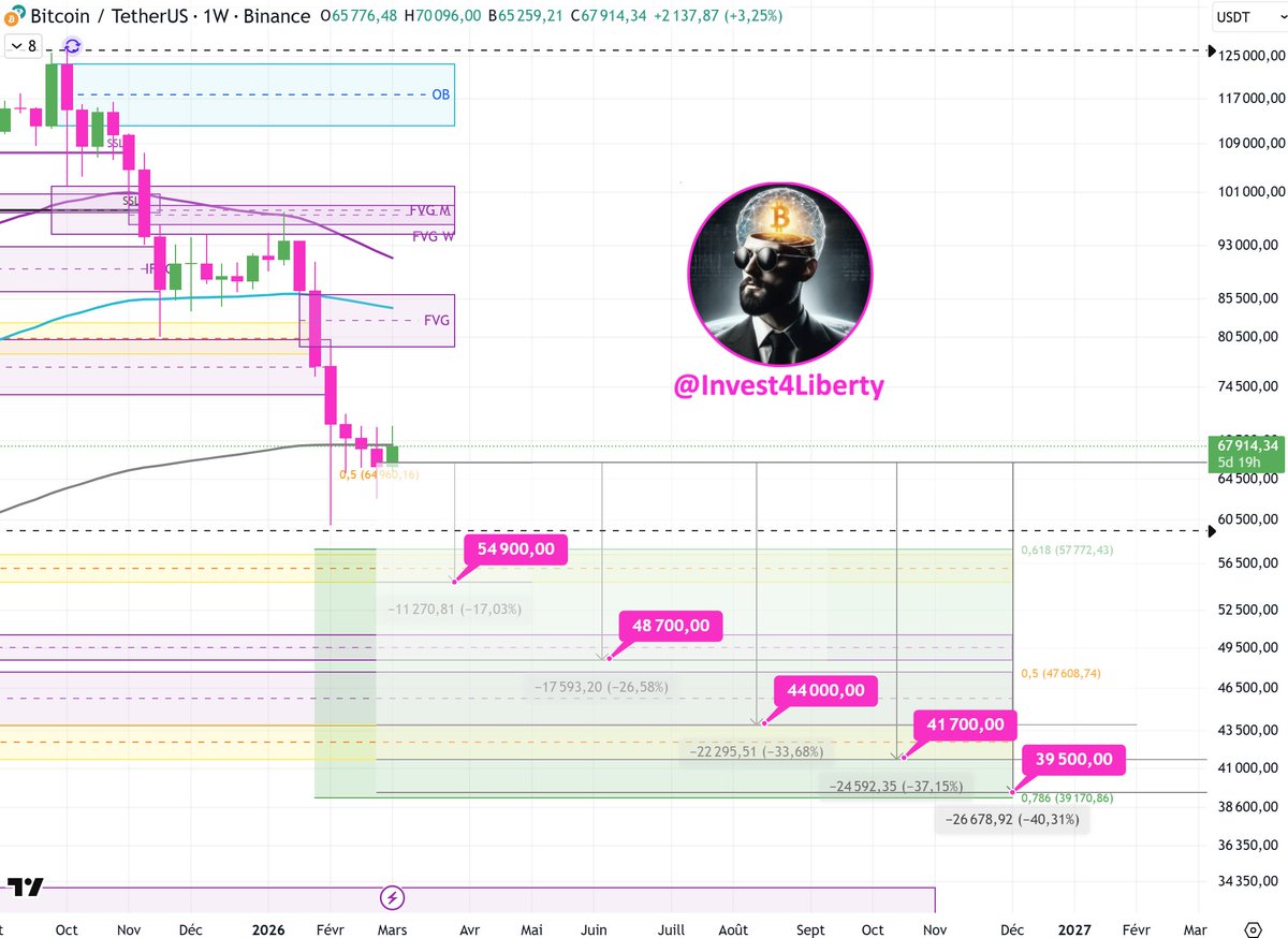 Invest4Liberty's tweet photo. Alright, here we are.
Some signals suggest a bigger downside move ahead.
I’ve placed buy orders across my bear market targets: $54.9k–$39.5k.
Not poker, No all-in. Around 30% allocation.
No one knows what’s next 😉
#BTC #Bitcoin #Crypto #BearMarket #RiskManagement https://t.co/Td3uTv26cw