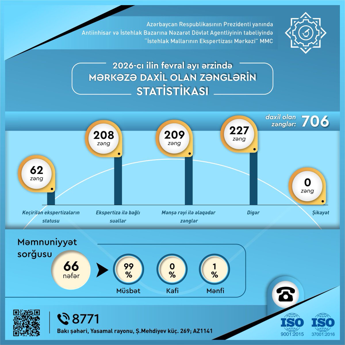 📊2026-cı ilin fevral ayı ərzində İstehlak Mallarının Ekspertizası Mərkəzinə daxil olan zənglərin statistikasını təqdim edirik.
#İMEM #callcenter #ekspertiza #mənşəmalları