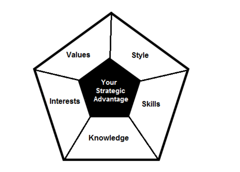 ตอนสัมภาษณ์งาน คนส่วนใหญ่จะเน้นแค่ Skills และ Knowledge (ทำอะไรได้และรู้อะไร) ซึ่งนั่นเป็นเพียง "บรรทัดฐานขั้นต่ำ" ที่ทุกคนมี

คนมักลืม Style, Interests และ Values ที่หมายถึง Culture Fit and Growth Potential

Integrate who you are คุณจะไม่ได้แค่ "ทำงาน" แต่กำลังร่วมงานกับบริษัท