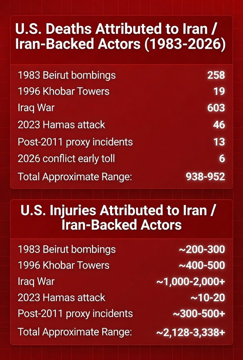 BlindwolfOg's tweet photo. @MattWalshBlog Iran should have been dealt with years ago. Trump's doing what no other president had the courage to do. #RegimeChange #StopTheTerror #Trump https://t.co/KXxZPSjRdw