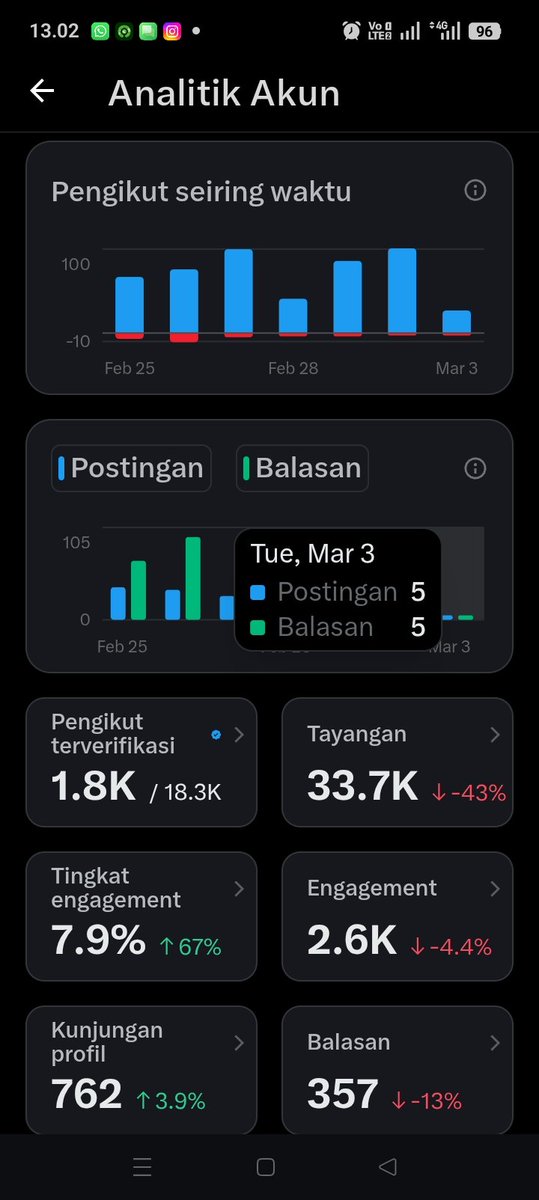 r3tmono's tweet photo. Kalau ini lewat TL kalian, bantu follow/like/retweet yaa. Kita saling follow biar bisa cepet gain 5M impressi nya. 🤣🤣🤣 https://t.co/kqtEZ4lBZ3