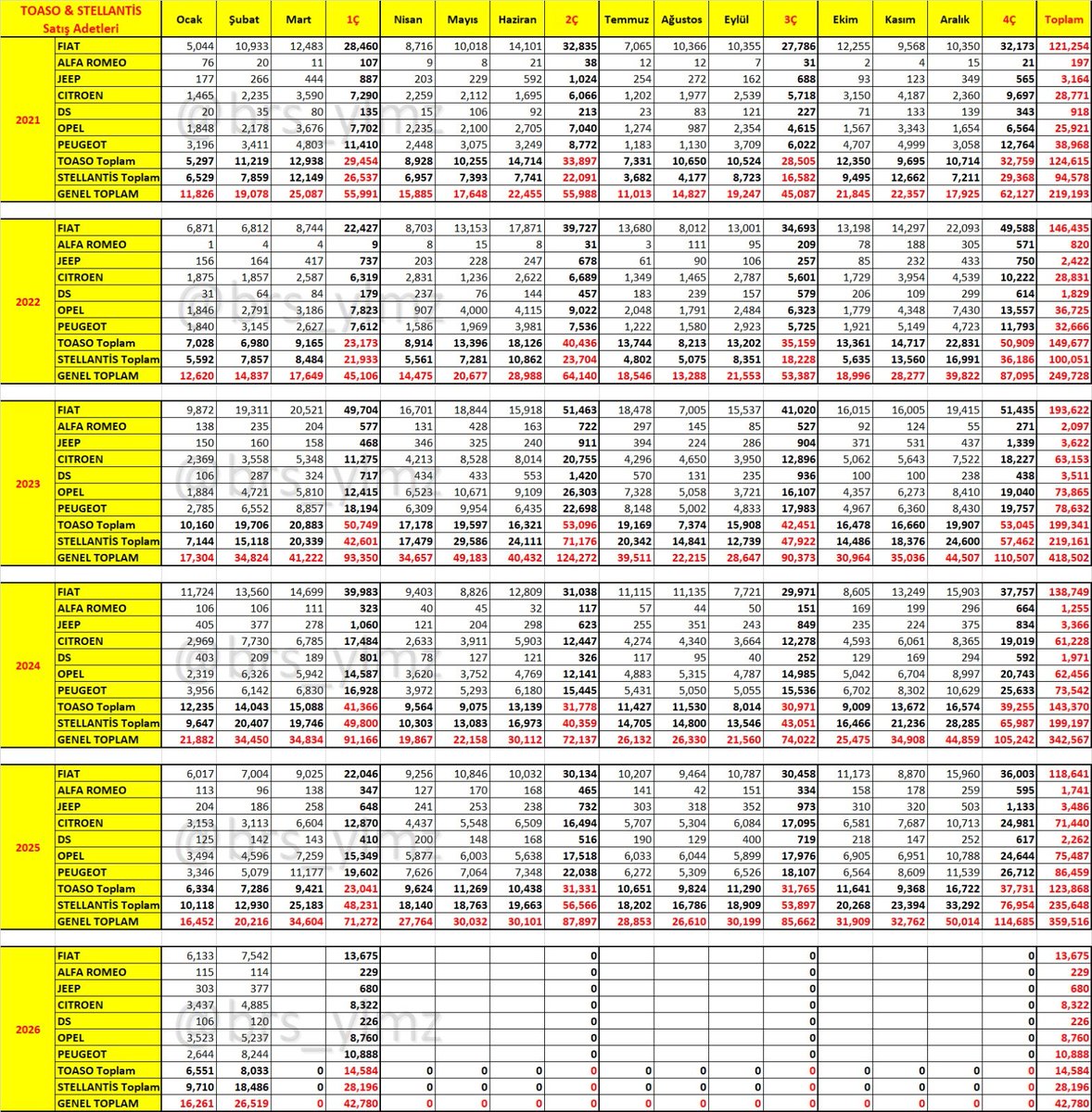 brs_ylmz's tweet image. Meraklısına #TOASO

Şubat verileri açıklandı.