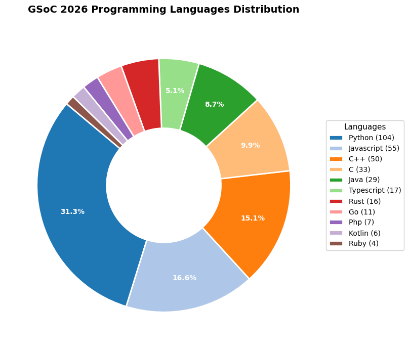 _Mayank_704's tweet photo. Analyzed the GSoC 2026 organization data to identify this year's leading tech stacks and domains. 📈

Full analysis and source code: https://t.co/Ct8BiMEXP7 https://t.co/WJP2h4NK8x