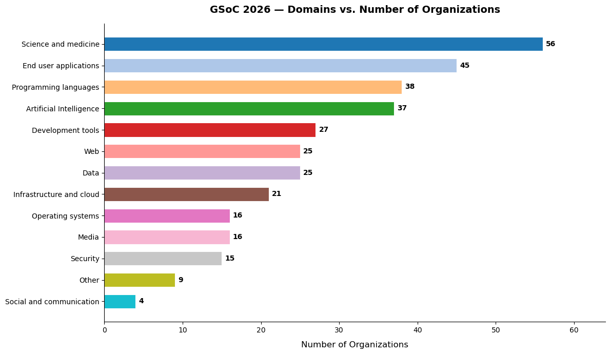 _Mayank_704's tweet photo. Analyzed the GSoC 2026 organization data to identify this year's leading tech stacks and domains. 📈

Full analysis and source code: https://t.co/Ct8BiMEXP7 https://t.co/WJP2h4NK8x