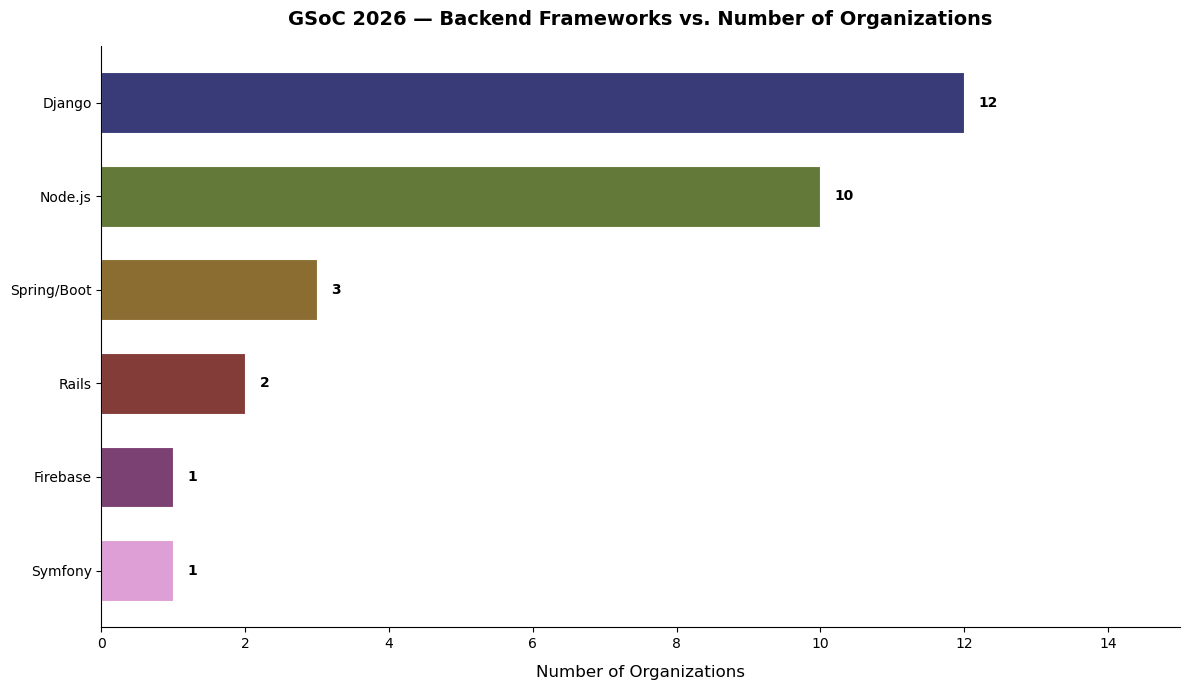 _Mayank_704's tweet photo. Analyzed the GSoC 2026 organization data to identify this year's leading tech stacks and domains. 📈

Full analysis and source code: https://t.co/Ct8BiMEXP7 https://t.co/WJP2h4NK8x