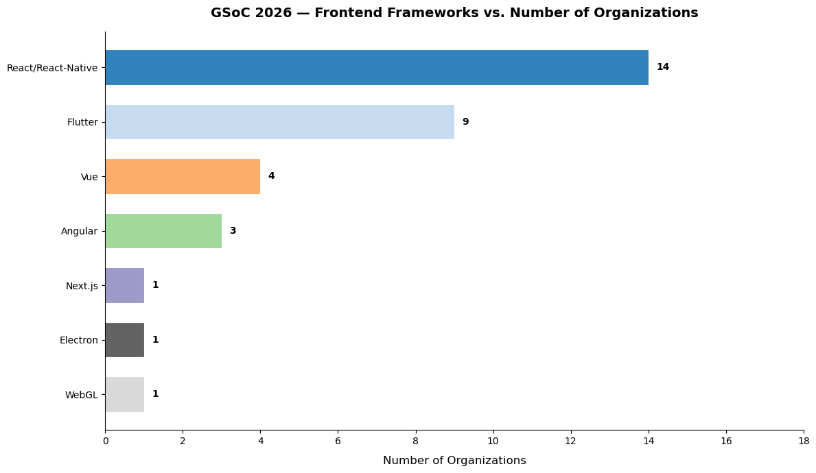 _Mayank_704's tweet photo. Analyzed the GSoC 2026 organization data to identify this year's leading tech stacks and domains. 📈

Full analysis and source code: https://t.co/Ct8BiMEXP7 https://t.co/WJP2h4NK8x