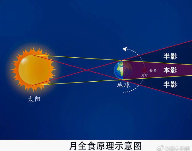 jackeychentv's tweet photo. #China #LanternFestival #RedMoon🌙 Today is the Lantern Festival on the 15th day of the first lunar month. This year's Lantern Festival not only welcomes a full moon, but also encounters a rare total lunar eclipse. Tonight, a "red moon" will hang high in the night sky!🤗🤗 https://t.co/ou0J2r1h6j