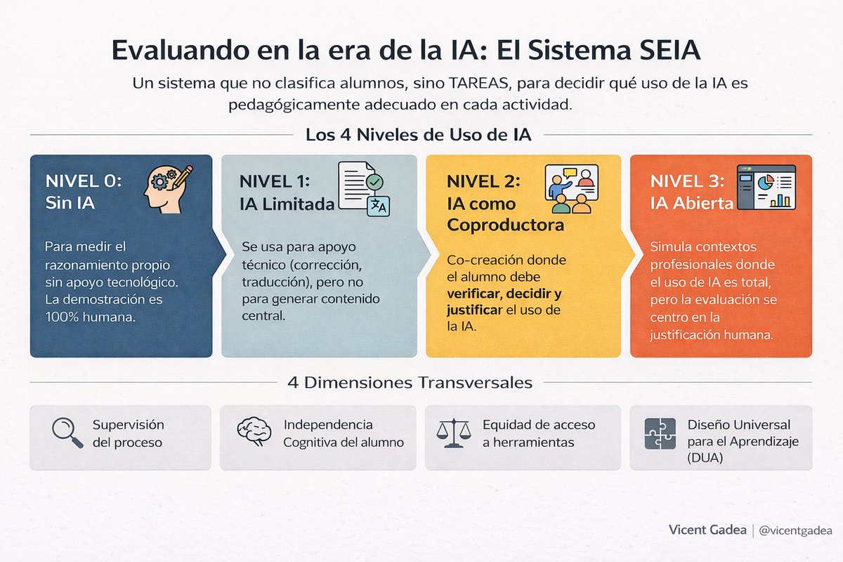 La inteligencia artificial no ha cambiado solo cómo aprendemos.
Ha cambiado qué significa evaluar.

En el Congreso Futureduca hemos presentado SEIA (Sistema de Evaluación e Integridad con IA), un modelo que parte de una constatación incómoda:
En un contexto de IA ubicua, las
