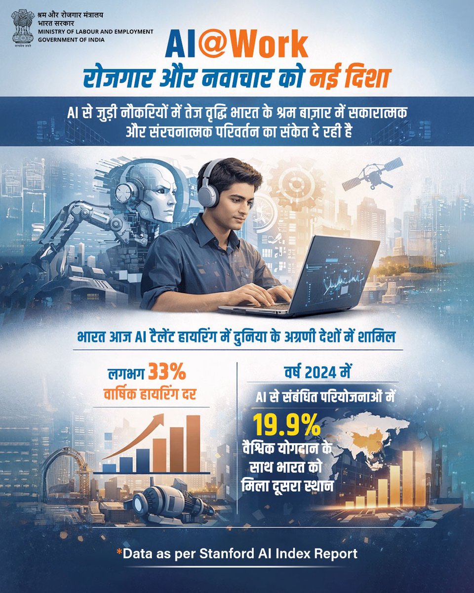LabourMinistry's tweet photo. Stanford AI Index Report 2025 के अनुसार भारत में AI टैलेंट हायरिंग ~33% वार्षिक दर से बढ़ रही है।

GitHub डेटा बताता है कि 2024 में AI प्रोजेक्ट्स में भारत 19.9% योगदान के साथ दूसरा सबसे बड़ा योगदानकर्ता रहा।

भारत AI नवाचार में तेज़ी से आगे बढ़ रहा है।

#MoLE https://t.co/q2ZPee51E0