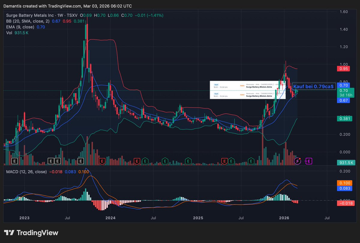 Meine größte Lithiumposition Surge Battery Metals arbeitet weiter an der Bodenbildung. Kann zwar noch ein paar Wochen dauern, sieht aber insgesamt sehr vielversprechend aus. Ich erwarte in den nächsten Monaten einen Anlauf der 1,40ca$ Marke.