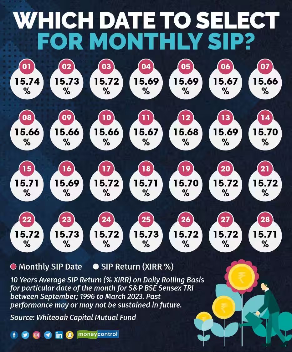 KSINVESTOR2022's tweet photo. Day is not matter in sip.Time in market is more important that timing in stock market invest when u have money #NSE #Nifty50 #Nifty https://t.co/PXJUj421z1