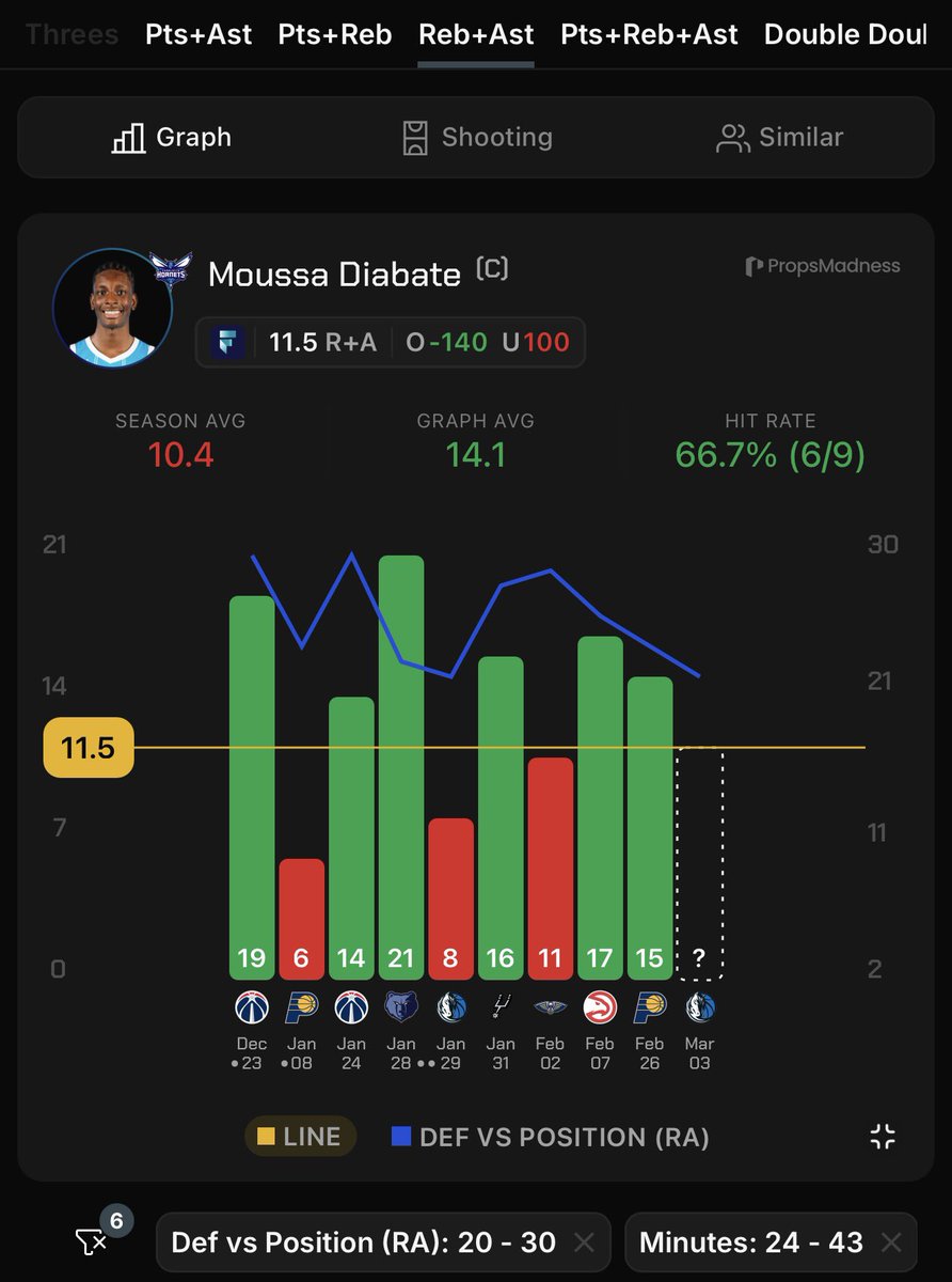 RedHottLocks's tweet image. Mar 3rd || NBA Pick Of The Day 🏀

Moussa #Diabate o11.5 Rebs + Asts (-125, B365)

• Over in 21/53 this season.
• The #Mavs allow the 7th MOST rebounds (15.1/game) and the 3rd MOST assists (4.7/game) to centres this season.
• In similar matchups (24+ mins, with #Ball,