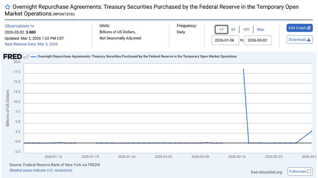 DustyBC's tweet photo. 🚨BREAKING: 🇺🇸The Federal Reserve just injected $3 billion into the U.S. banking system trough overnight repos. https://t.co/mYEReJLHnW