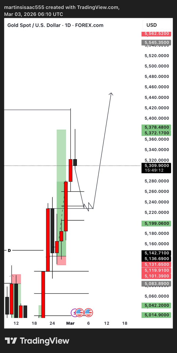 IsaacFvg's tweet photo. My  bias on on XAU.

I respect it to trade into the daily fvg or Bb for further longs. https://t.co/itbdC6Wdg3
