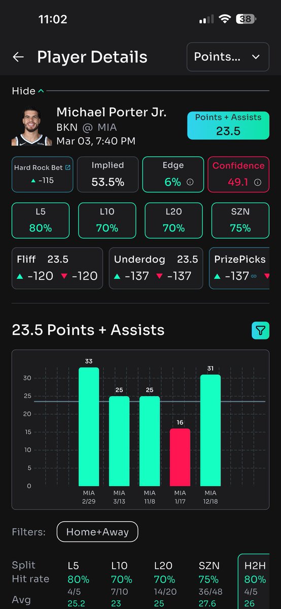 KashyLocks's tweet image. NBA Play #2🏀

Michael Porter Jr. “O” 23.5 PA
#NetsWorld 

Collab W/@picksbyangel 🤝📲

• The Heat allow the 7th MOST above-the-break threes, an area that accounts for 44% of Porter Jr’s scoring.

• MPJ scores 38% of his points from within 10 feet, where Miami allows the 10th