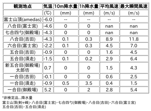 Image for the Tweet beginning: 3/3日 (火)  15:00
各登山道の気象観測情報じゃ。
イマフジWebsiteでは最新情報が見られるぞ。

🗻Website
 