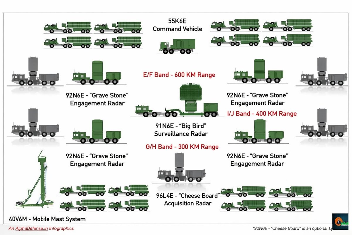 A squadron of S400 Triumf 
Credit- <a href="/alpha_defense/">Alpha Defense™🇮🇳</a>