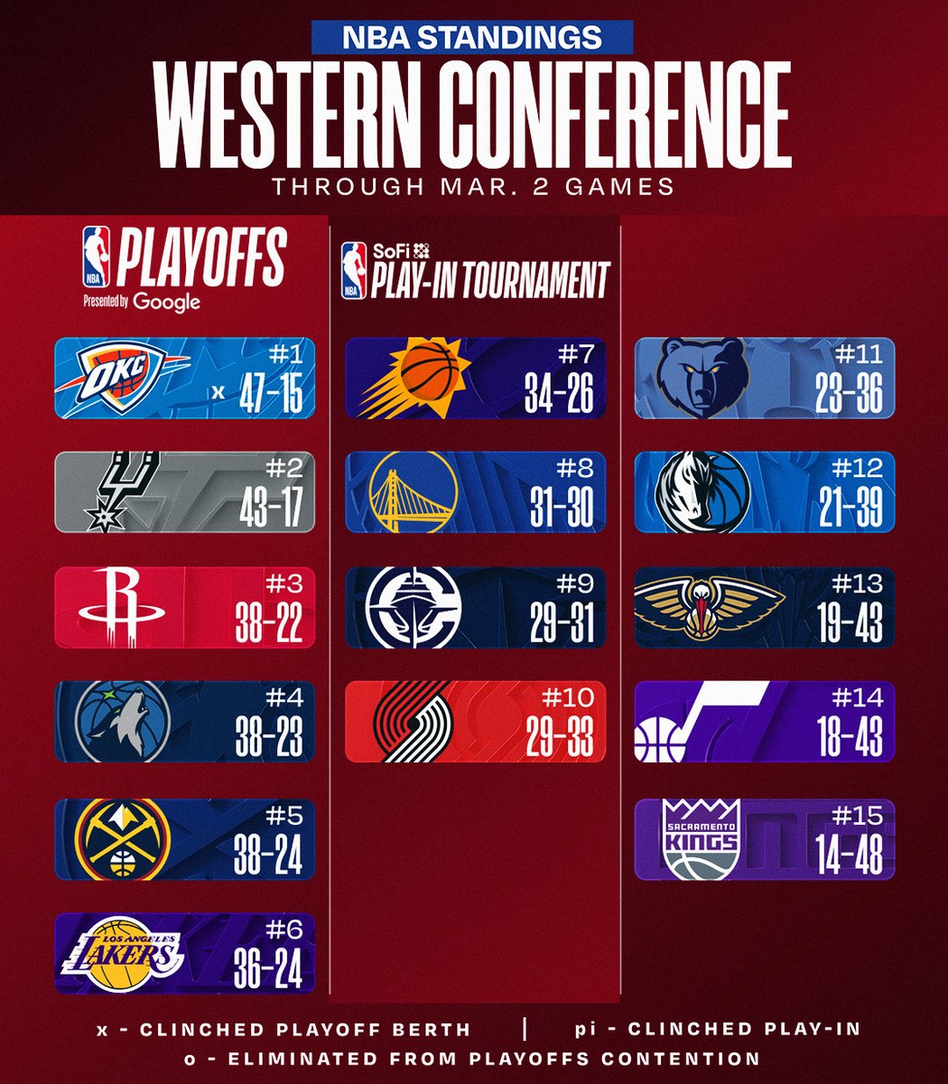 NBA STANDINGS UPDATE ‼️
The Celtics, Rockets, Nuggets and Clippers all secure Ws.