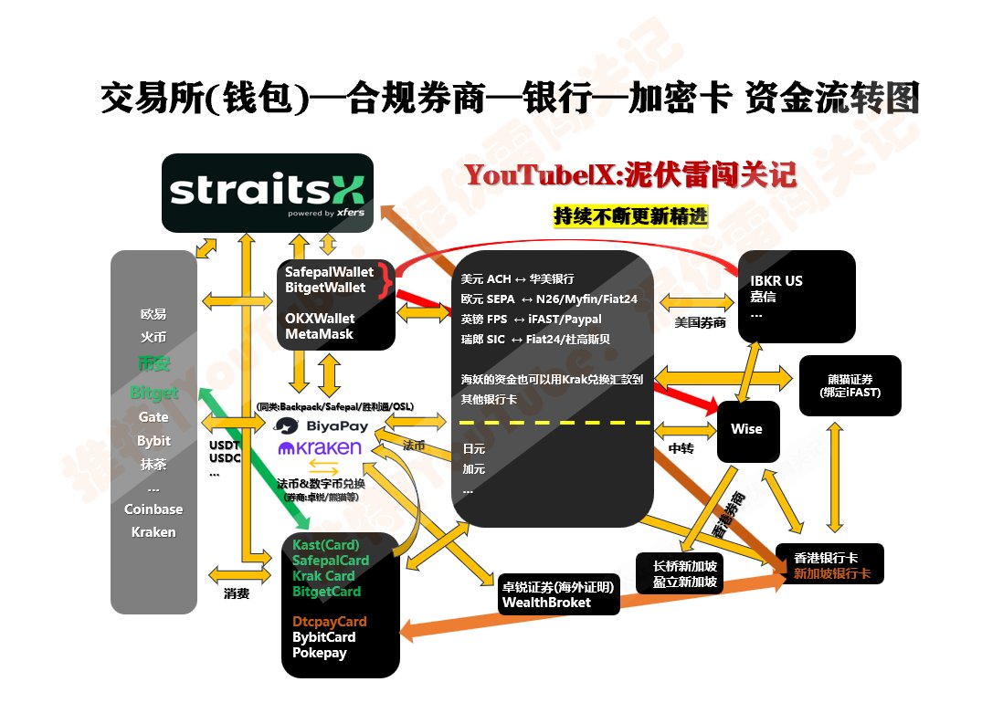Nicole_yang88's tweet photo. 🚦停留 1 分钟认识下「泥伏雷闯关记」

泥伏雷不讲金融知识、不教你炒股，只做一件事：
帮普通人打通全球金融通道🔑

泥伏雷闯关记TG群：https://t.co/38lHc2U8Mk
泥伏雷BD邮箱：tala.kang01@gmail.com(备注来意)
泥伏雷私人TG号码：@talakang (非必要不私聊)

开户、收款、转账、出入金、跨境资金如何安全流转， 这是很多普通人进不了门、也没人系统讲清楚的地方。

泥伏雷闯关记 = 普通人进入全球金融体系的一把钥匙。

❤泥伏雷闯关记 · 缘起👇
“泥伏雷”的灵感，源自《神奇动物在哪里》中的嗅嗅（Niffler）——那只对闪亮事物充满好奇、总爱挖掘宝藏的小生物。就像嗅嗅追逐金光的执念，我也在现实世界中寻找属于自己的“宝藏”。

不同的是，我挖掘的不是珠宝，而是全球金融的机会——港美股开户、跨境账户、数字货币、加密钱包，以及自由兑换与财富流动的可能性。

每一次探索，都是一场“闯关”；每一次发现，都是一次“升级”。  我记录路径、分享经验，希望让更多人看到：在这个全球金融世界里，其实存在更多自由与选择。

这就是泥伏雷闯关记——一个关于出海、财富与自由的长期探险旅程。  从普通到不凡，资金永不眠。以科技与金融之力，打破知识壁垒，助力普工人突破金融的高墙。

金融皆有“裂痕”，那是泥伏雷进来的地方——L.C