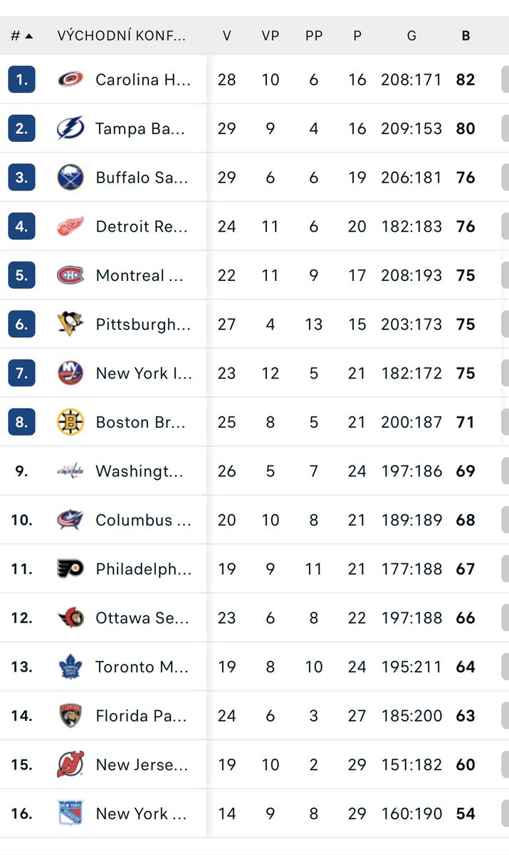 Zajímavý fakt z <a href="/NHL/">NHL</a> 
Týmy z Východní konference, které jsou teď na 1.-8. místě, by v Západní konferenci byly VŠECHNY na 3. místě!