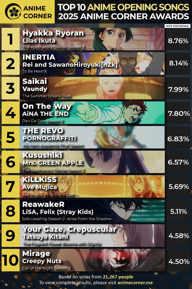 🏆 2025 Anime Awards 🏆
Top 10 Anime Openings of the Year