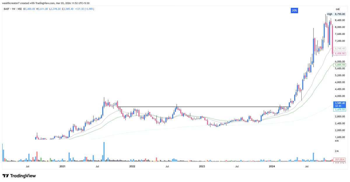 wealthcreator77's tweet photo. CASE STUDY 5 : BASF

Long base formation and breakout and gave mor thn 100% return 

How to exit?
When stock move one way and gave strong retrn in few week then you need to take out 1/3rd of your position and rest need to trail it and when big volatility start need to exit fully https://t.co/O4fHa5jA8d