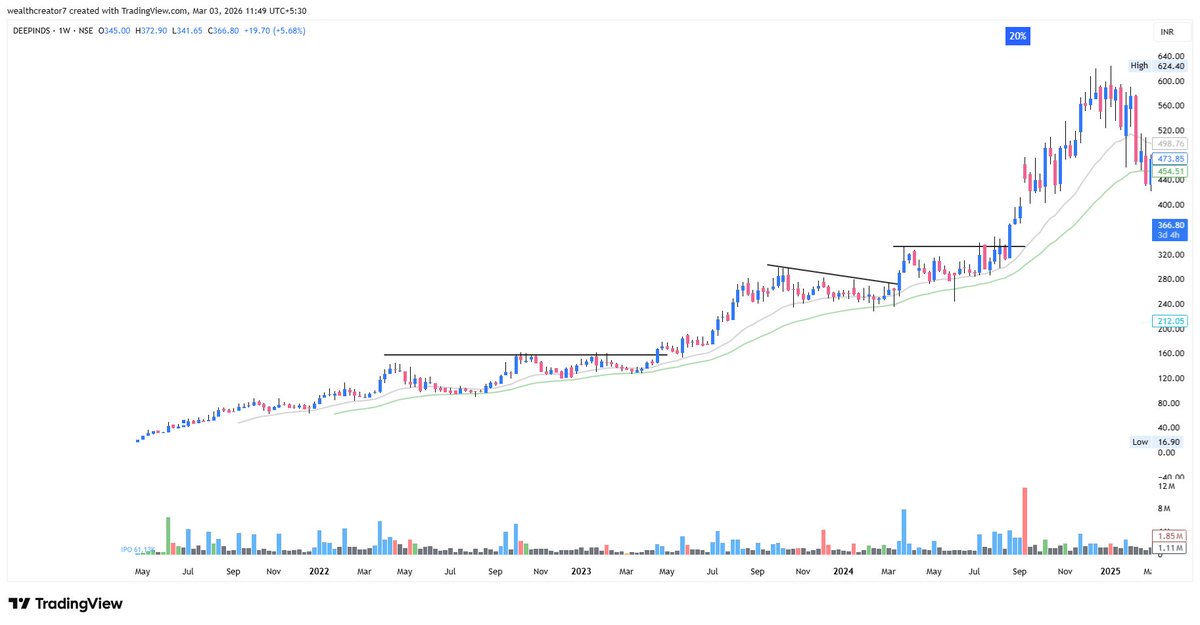 wealthcreator77's tweet photo. CASE STUDY 4 : DEEPINDS

Forming base and move higher side 
Mostly i share chart with Weekly time as you see mostly all such case study for Positional trading not for swing trade
Follow 21 EMA and 40 EMA on Weekly Frame https://t.co/Nlz26osMa0