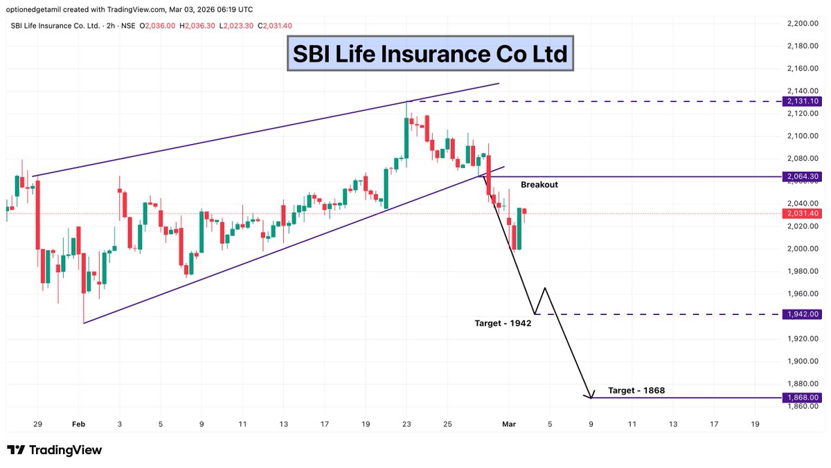 Optionedgetamil's tweet photo. SBILIFE 📉
Ascending channel breakdown confirmed below 2064.
🔻 Breakdown Level: 2064
📍 Cmp: 2031
🎯 Target : 1942 -1868
#SBILIFE #StockMarket #NSE #SwingTrading https://t.co/pqoa2y9nTf