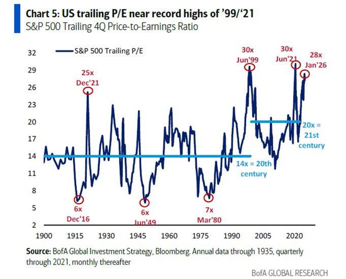 ⚠️ El S&amp;P 500 cotiza a 28 veces beneficios. Solo dos veces en la historia ha sido más caro.

Burbuja puntocom (2000): 30x
Euforia post-pandemia (2021): 30x
Hoy, enero 2026: 28x

La media del siglo XX era 14x.