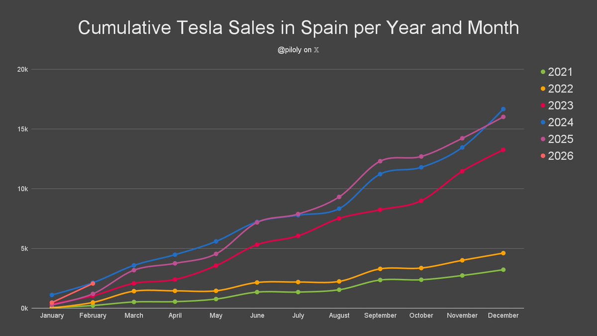 Spain reported 1,595 Tesla sales and 1.6% market share in February. BEV penetration is 10.5% and Tesla has 15.7% of this segment. 🇪🇸

• Market share is 32 basis points or 24% above the 3-month trailing average of 1.3%
• 26% Model Y and 73% Model 3
• +74% vs. February last year