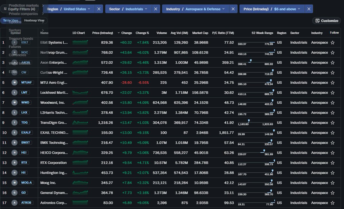 Defense and airospace aktier US stärks av konflikten i mellanöstern. Teknikaktier faller.

#aktier