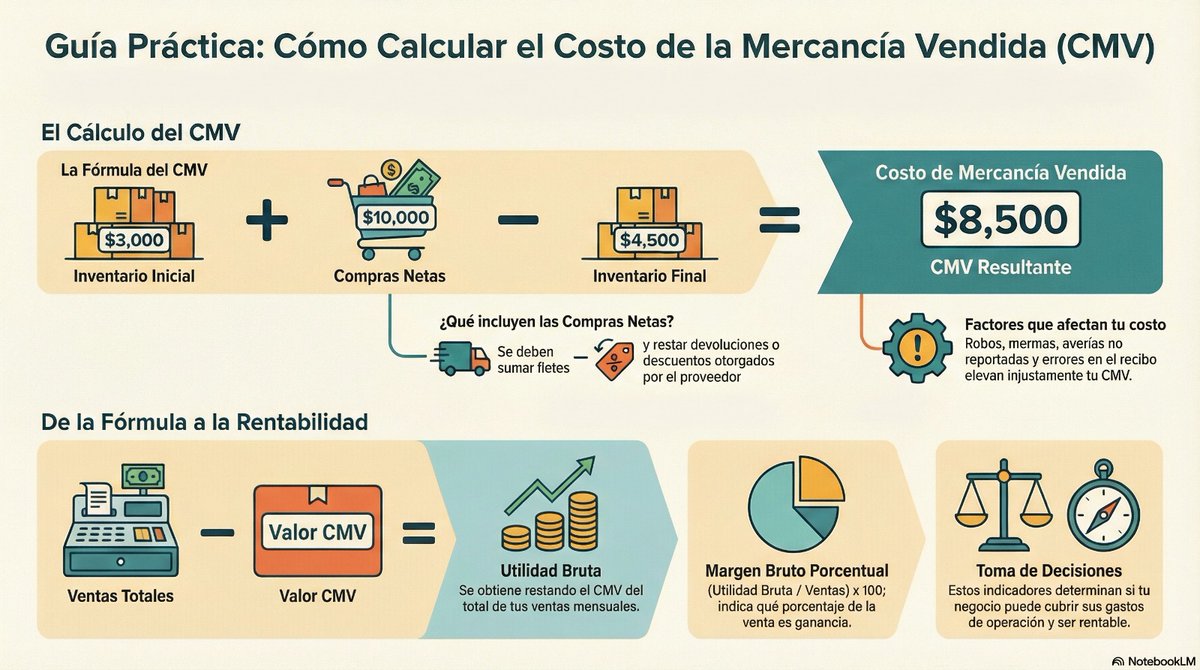 FernelBaiz's tweet photo. Infografía: Cálculo del Costo de la Mercancía Vendida 
#cmv #gerencia #Negocios https://t.co/YiK9aeTXvz