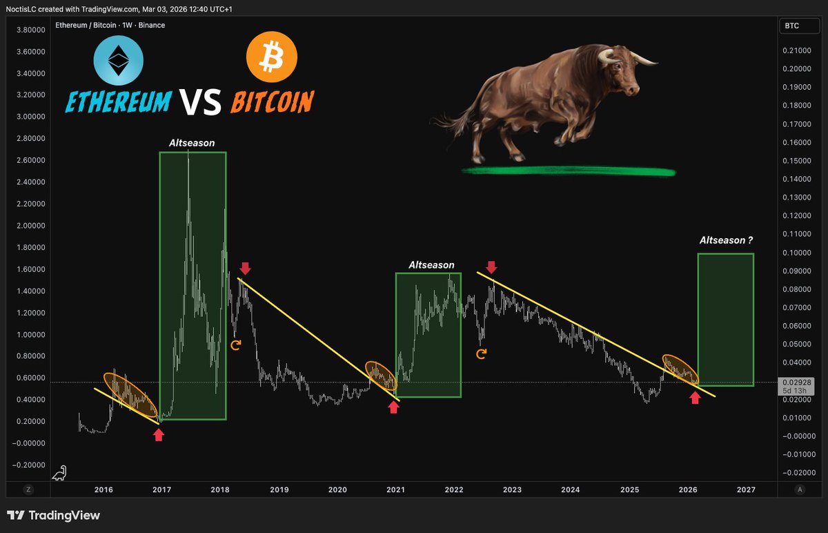 NoctisCrypto's tweet photo. 🚨 Encore un tout petit peu de patience, on y est presque,..

Lorsque #Ethereum surperforme #Bitcoin, c’est le signal de l’#altseason. 🚀

Pour moi, on frappe à sa porte.🚪 https://t.co/gaHYBT14Wb