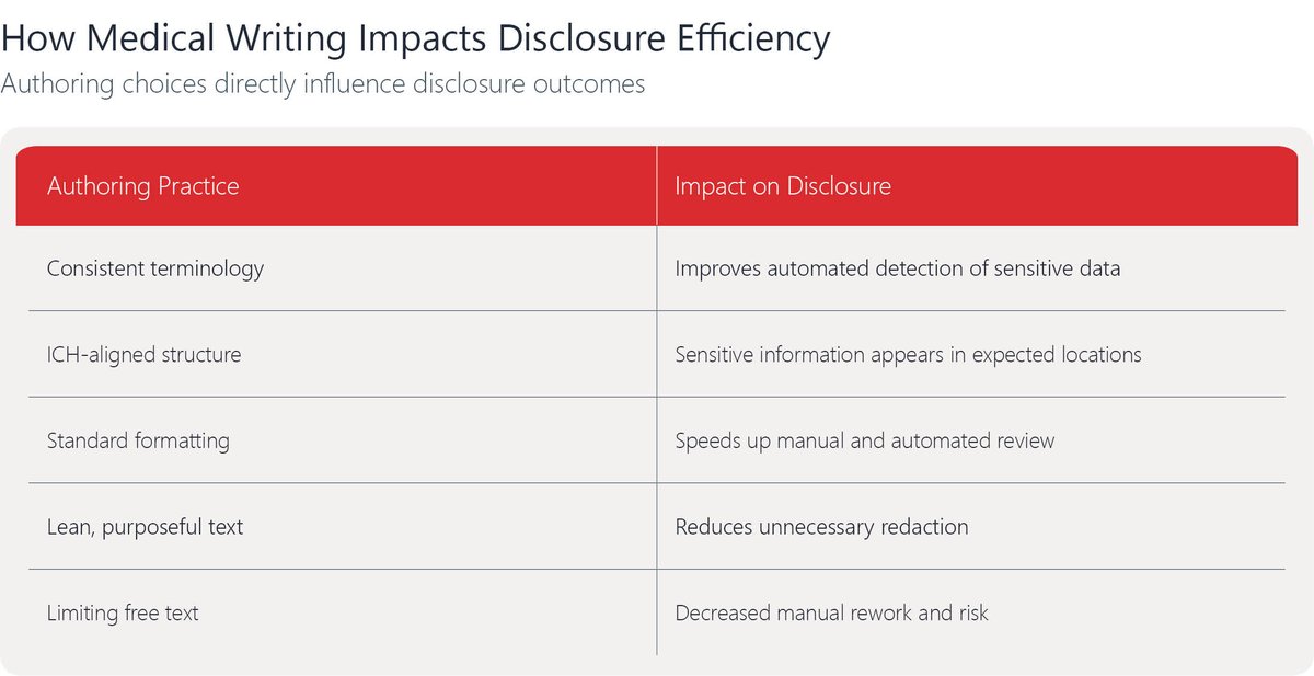 IntClinTrials's tweet photo. 🏎️The Force Behind the Speed: The Next Lap🏎️
A cross-functional collaborative approach to authoring disclosure-ready submission documents
✏️Anaya Rehman, Honz Slipka, Gunia Kaur and Michael Pattison at @Certara 
Read here: https://t.co/EJy9YvLApl https://t.co/tXULGe26Az