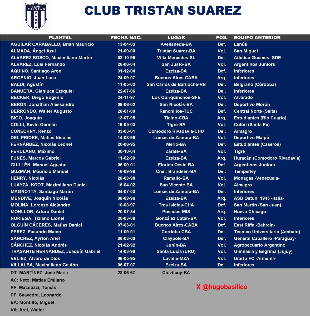 hugobasilico's tweet photo. #PrimeraNacional #TristanSuarez #Lecheros @TSuarezOficial @sentilechero @Tristan_Suarez @GustavoBasiuk @revistaascenso #modificado 👇 https://t.co/zLhL6zbmht