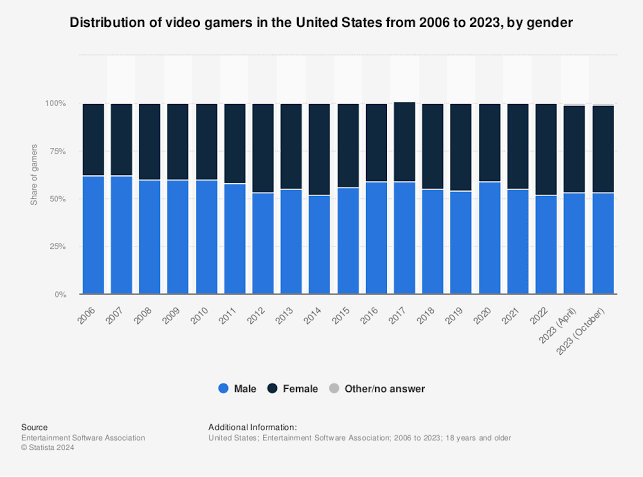 เปอร์เซ็นผู้หญิงแทบจะขี่คอผู้ชายอยู่ละ5555