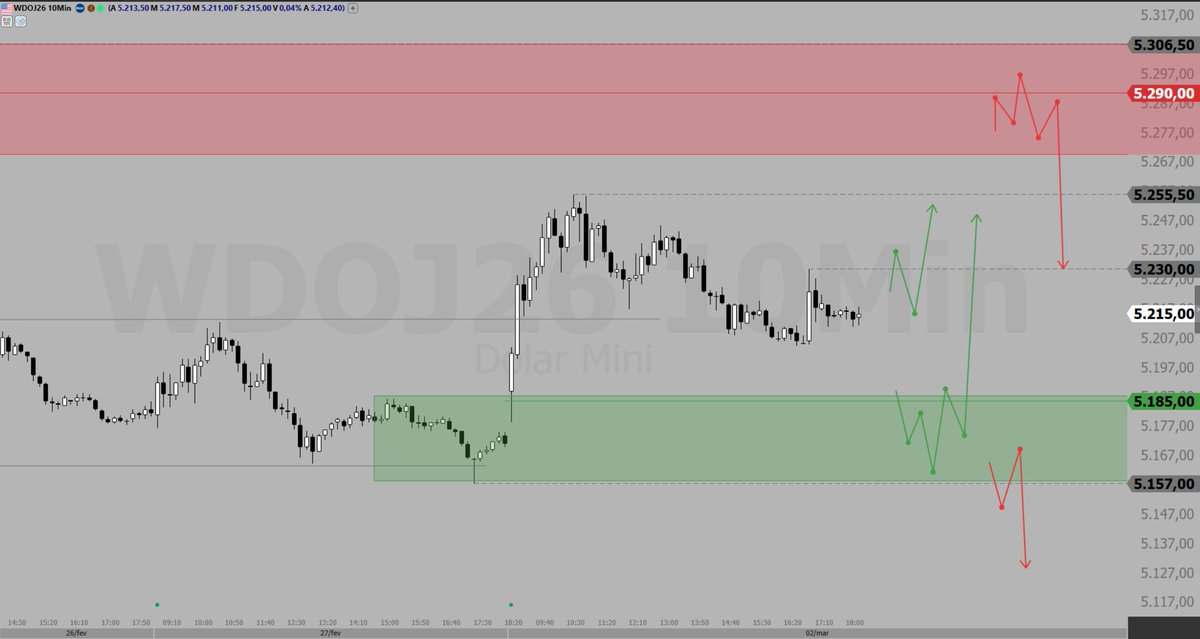 Pontos operacionais para Daytrade no #WINJ26 e #WDOJ26. Gráfico de 10m, dia 03/03/2026.

Postei o texto em anexo lá no meu perfil do <a href="/tcinvestimentos/">TC</a>, só clicar em "feed".

tc.tradersclub.com.br/@rycher